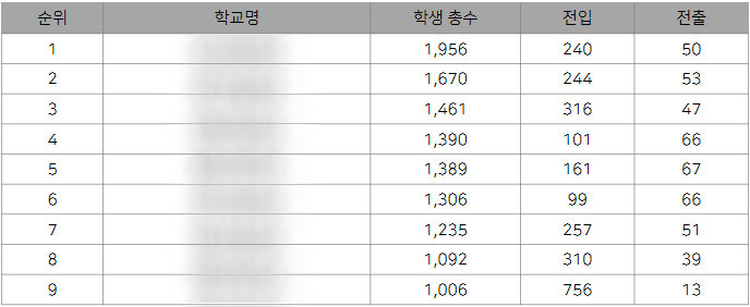 학생 수뿐 아니라 ‘들어오는 흐름’도 봅니다